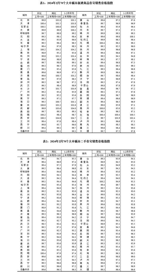楼市现回暖信号 国家统计局数据显示2月各线城市房价环比降幅收窄
