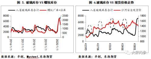 玻璃库存拐点已现 商品现货销售视角下的玻璃/纯碱比价做扩机会