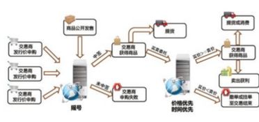 探索交易发展新模式 北京大宗商品交易所现货发售模式即将上线，重塑商品现货销售格局